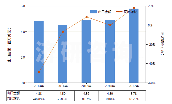 2013-2017年中國其他梯形截面環(huán)形傳動帶（180cm＜周長≤240cm）(HS40103400)出口總額及增速統(tǒng)計(jì)